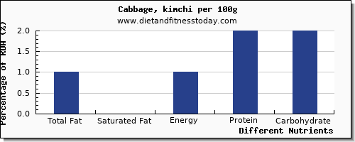 chart to show highest total fat in fat in cabbage per 100g